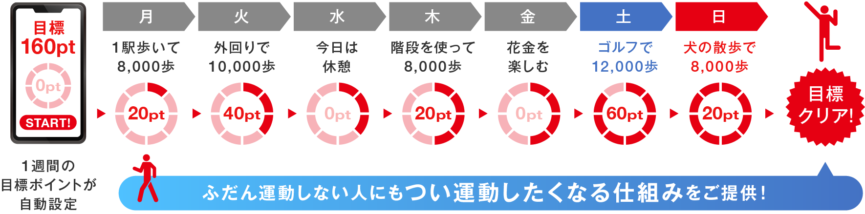 ふだん運動しない人にもつい運動したくなる仕組みをご提供！